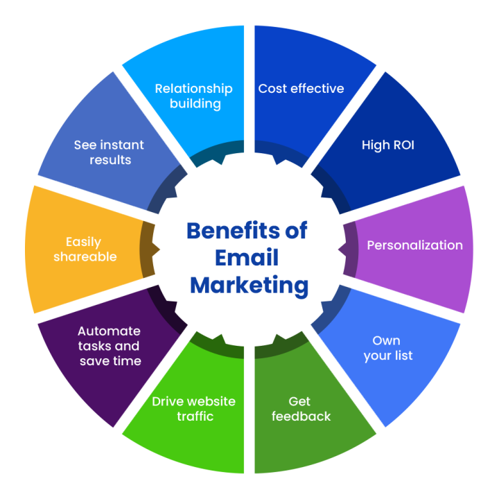 benefits of E-Mail marketing