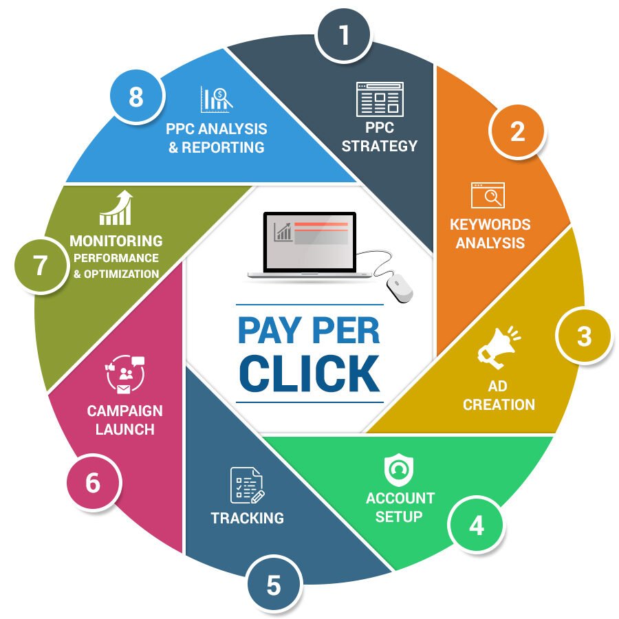 ppc service